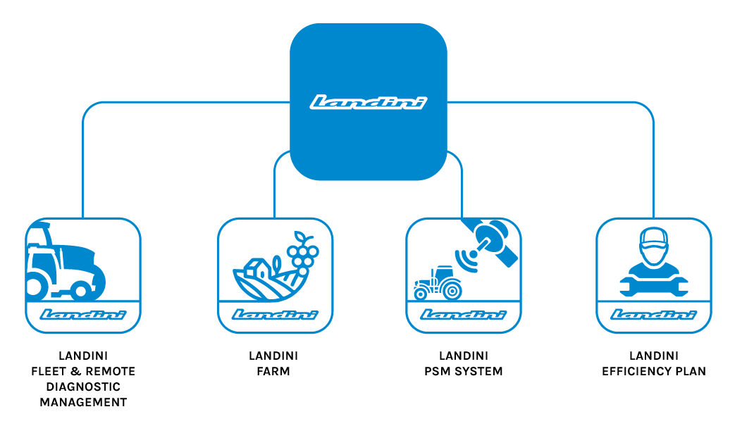 Infografia que ilustra os serviços da Digital Solutions Landini: Landini Fleet & Remote Diagnostic Management, Landini Farm, Landini PSM System, Landini Efficiency Plan